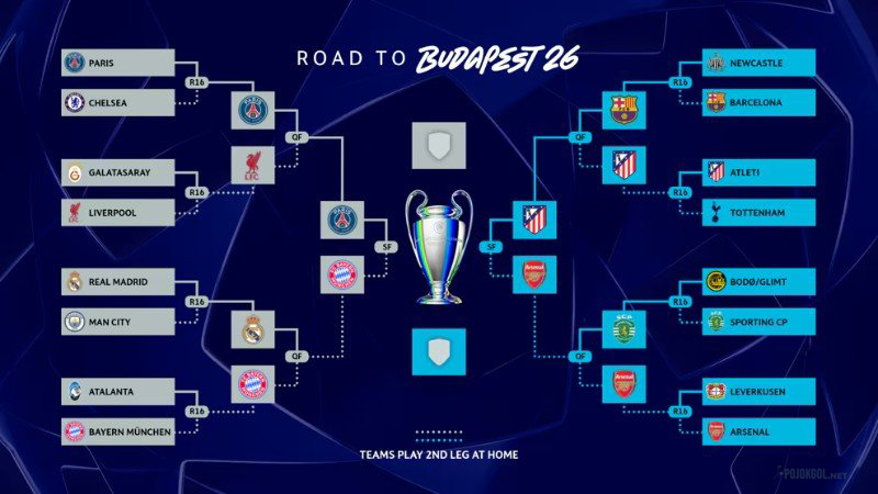 Skema babak gugur untuk kompetisi Liga Champions musim 2025 - 2026.